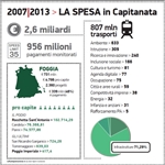 Elaborazione dei dati sul ciclo di spesa 2007-2013 in Capitanata